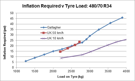 Tyre Inflation